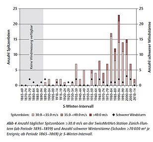 Anzahl täglicher Spitzenböen ≥30.0 m/s an der SwissMetNet-Station Zürich-Fluntern (ab Periode 1895–1899) und Anzahl schwerer Winterstürme (Schaden ≥70 000 m 3 je Ereignis; ab Periode 1865–1869) je 5-Winter-Intervall. (Grafik aus Usbek 2015)