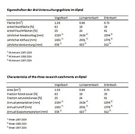 Eine Tabelle mit den Gebietseigenschaften im Überblick