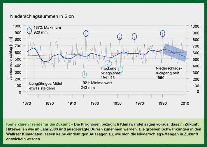 Die Grafik zeigt Niederschlagssummen in Sion zwischen 1870 und 2010. Seit 1990 ist ein Rückgang des Niederschlags sichtbar.